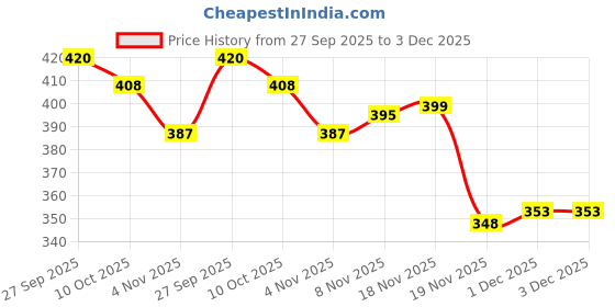 flipkart.com s.v.enterprises SPIDER MAN - 3 SKATEBOARD for Beginners Motorized Skateboard s.v.enterprises Price History Graph from 27 Sep 2025 to 3 Dec 2025
