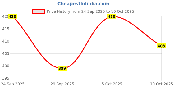 flipkart.com s.v.enterprises SPIDERMAN Portable Handheld Skateboard, 24" Light Flashing 4 Wheels Skate Boards Motorized Skateboard s.v.enterprises Price History Graph from 24 Sep 2025 to 10 Oct 2025