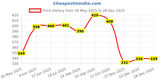 flipkart.com s.v.enterprises SuperHero Bats Skateboard for Beginners or Professional Mini Skateboard Motorized Skateboard s.v.enterprises Price History Graph from 30 May 2025 to 27 Dec 2025