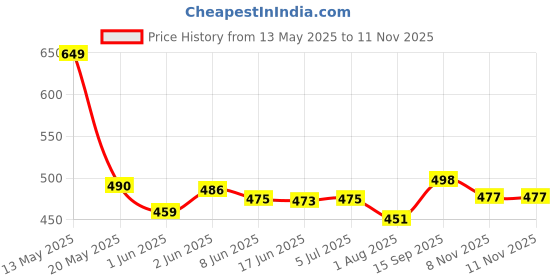 flipkart.com s.v.enterprises Toy for Your Child Mini Skateboard Finger Board Skate Boarding Kit (17`` 5`)INCH . 5 inch x 17 inch Skateboard 17 inch x 5 inch Skateboard s.v.enterprises Price History Graph from 13 May 2025 to 11 Nov 2025