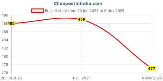 flipkart.com s.v.enterprises traders labh 6 inch x 23 inch Skateboard 6 inch x 23 inch Skateboard s.v.enterprises Price History Graph from 20 Jun 2025 to 6 Nov 2025