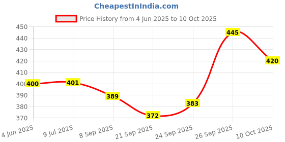 flipkart.com s.v.enterprises TRANSFORMERS Skateboard With high Speed 4 Tires for Kids Motorized Skateboard s.v.enterprises Price History Graph from 4 Jun 2025 to 10 Oct 2025