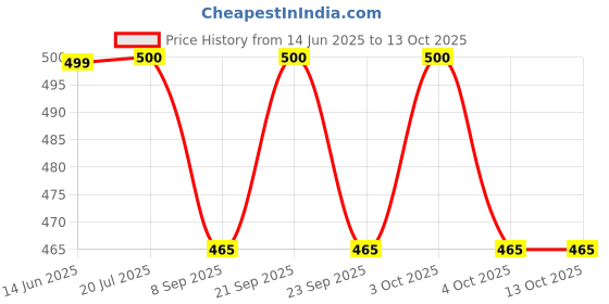 flipkart.com sventertainment Cooking Tourch Lighter Pocket Lighter sventertainment Price History Graph from 14 Jun 2025 to 13 Oct 2025