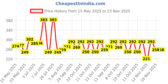 flipkart.com sventertainment CYLINDERICAL SHAPE Pocket Lighter sventertainment Price History Graph from 15 May 2025 to 22 Nov 2025