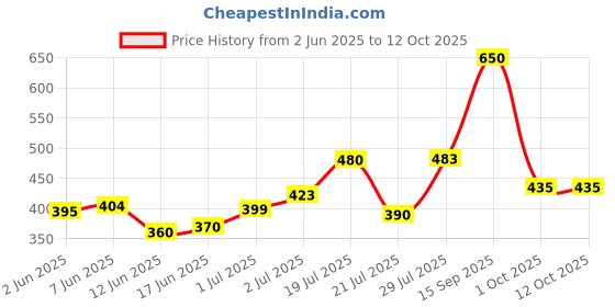 flipkart.com sventertainment Lighter - Brown Pocket Lighter sventertainment Price History Graph from 2 Jun 2025 to 12 Oct 2025