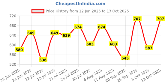 flipkart.com sventertainment Lighters with Cigarettes Holder Box Pocket Lighter sventertainment Price History Graph from 12 Jun 2025 to 13 Oct 2025