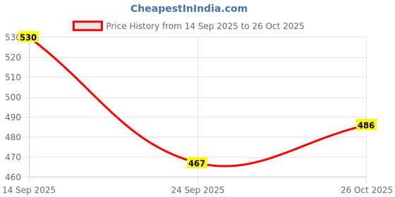flipkart.com sventertainment Mini Gun Mini Gun Pocket Lighter sventertainment Price History Graph from 14 Sep 2025 to 26 Oct 2025