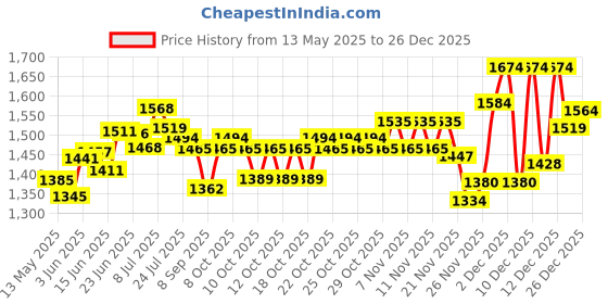 flipkart.com sventertainment PL-608 Gun PL-608 Gun Pocket Lighter sventertainment Price History Graph from 13 May 2025 to 26 Dec 2025