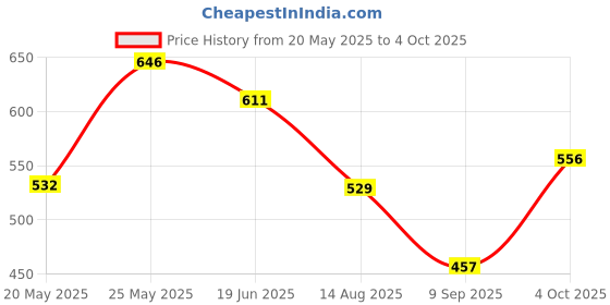flipkart.com sventertainment PL-Butane-1 Pocket Lighter sventertainment Price History Graph from 20 May 2025 to 4 Oct 2025
