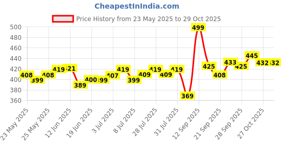 flipkart.com sventertainment PL- MINI GUN Mini Gun Pocket Lighter sventertainment Price History Graph from 23 May 2025 to 29 Oct 2025