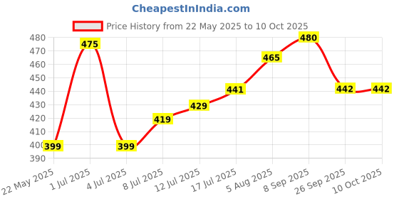 flipkart.com sventertainment Pl- S-Mini Gun Maxi Decorated Pocket Lighter sventertainment Price History Graph from 22 May 2025 to 10 Oct 2025