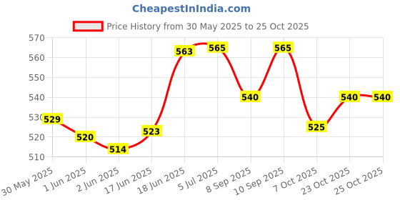 flipkart.com vritraz SV_Green_ULine Safety Jacket vritraz Price History Graph from 30 May 2025 to 25 Oct 2025