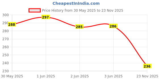 flipkart.com svh 1/4 Trimmer Collet Cone , Size 6mm and 6.35mm 1/4 Trimmer Collet Cone , Size 6mm and 6.35mm svh Price History Graph from 30 May 2025 to 23 Nov 2025