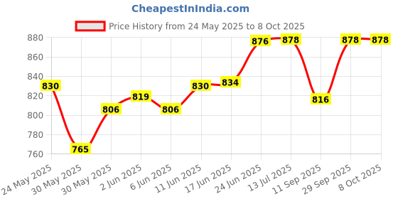 flipkart.com svh 4 Pcs Trimmer Collet & Nut Set (1/4" 6.35mm 8mm & 6mm) 3 Collets and One Trimmer Nut. Rotary Bit Set svh Price History Graph from 24 May 2025 to 7 Oct 2025