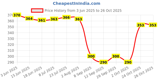 flipkart.com svh 5 Inch Angle Grinder Double Blade Adapter For Diamond Marble Blades Angle Grinder svh Price History Graph from 3 Jun 2025 to 26 Oct 2025
