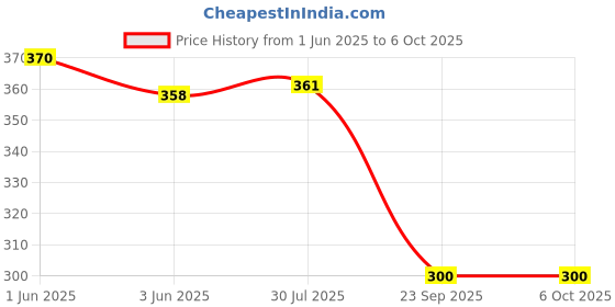 flipkart.com svh Reverse/Forward Hammer Drill Switch 250V Suitable with Makita M0600B & M0801B Angle Drill svh Price History Graph from 1 Jun 2025 to 5 Oct 2025
