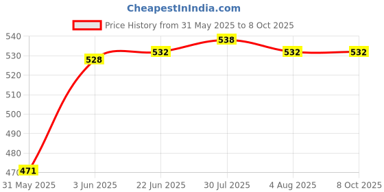 flipkart.com svh Trimmer Router Transparent Plastic Base Rotary Tool svh Price History Graph from 31 May 2025 to 8 Oct 2025