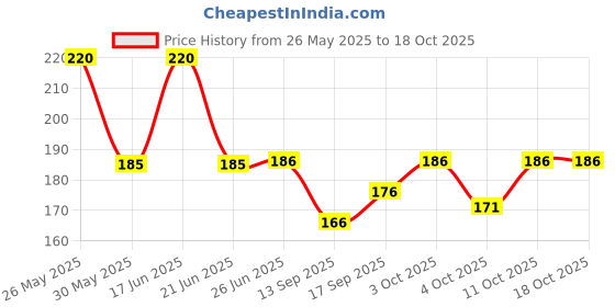 flipkart.com svila Bordered Hanky ["White"] Handkerchief Price History Graph from 26 May 2025 to 18 Oct 2025