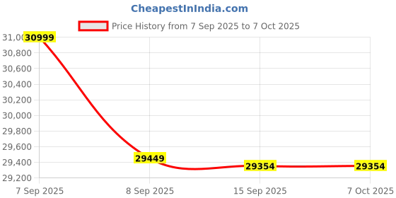 flipkart.com svitch Elegon 26 inches Single Speed Lithium-ion (Li-ion) Electric Cycle svitch Price History Graph from 7 Sep 2025 to 7 Oct 2025