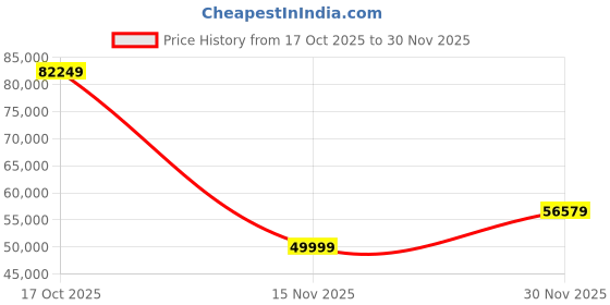 flipkart.com svitch Lite Xe 20 inches 7 Gear Lithium-ion (Li-ion) Electric Cycle svitch Price History Graph from 17 Oct 2025 to 30 Nov 2025