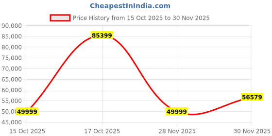 flipkart.com svitch Lite Xe 20 inches 7 Gear Lithium-ion (Li-ion) Electric Cycle svitch Price History Graph from 15 Oct 2025 to 30 Nov 2025
