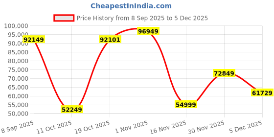 flipkart.com svitch XE 20 inches 7 Gear Lithium-ion (Li-ion) Electric Cycle svitch Price History Graph from 8 Sep 2025 to 2 Dec 2025