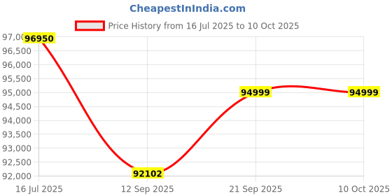 flipkart.com svitch XE 20 inches 7 Gear Lithium-ion (Li-ion) Electric Cycle svitch Price History Graph from 16 Jul 2025 to 9 Oct 2025