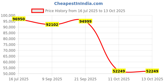 flipkart.com svitch XE 20 inches 7 Gear Lithium-ion (Li-ion) Electric Cycle svitch Price History Graph from 16 Jul 2025 to 12 Oct 2025