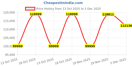 flipkart.com svitch XE+ 20 inches 7 Gear Lithium-ion (Li-ion) Electric Cycle svitch Price History Graph from 13 Oct 2025 to 5 Dec 2025