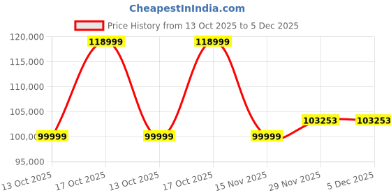 flipkart.com svitch XE+ 20 inches 7 Gear Lithium-ion (Li-ion) Electric Cycle svitch Price History Graph from 13 Oct 2025 to 5 Dec 2025