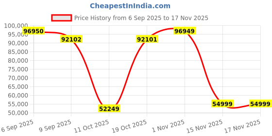 flipkart.com svitch Svitch_XE 20 inches 7 Gear Lithium-ion (Li-ion) Electric Cycle svitch Price History Graph from 6 Sep 2025 to 16 Nov 2025