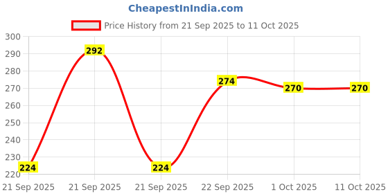 flipkart.com svj 500 ml Steel Flask svj Price History Graph from 21 Sep 2025 to 9 Oct 2025