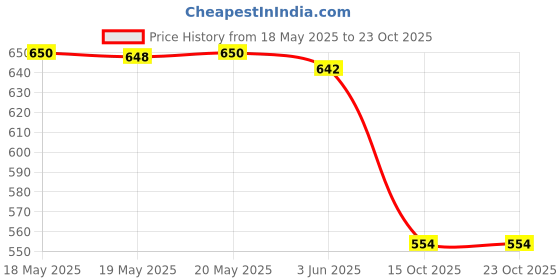 flipkart.com svk dream svk Body Mobile-Gym 6 Pack EMS Tummy Flatter svk dream Price History Graph from 18 May 2025 to 23 Oct 2025