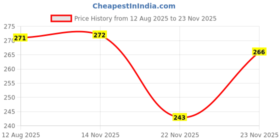 flipkart.com svk dream Air Conditioner Cover svk dream Price History Graph from 12 Aug 2025 to 23 Nov 2025