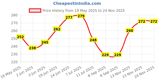 flipkart.com svk dream Air ConditionerCover svk dream Price History Graph from 19 May 2025 to 24 Nov 2025
