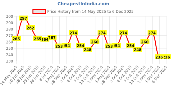flipkart.com svk dream Baby Child Anti Lost Safety Wrist Link Harness Strap Rope Leash Walking Hand Belt for Toddlers, Kids svk dream Price History Graph from 14 May 2025 to 3 Dec 2025