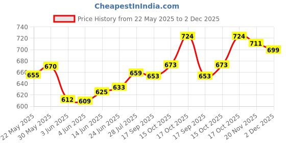 flipkart.com svk dream Garment Steamer Iron for Clothes for Home and Facial Steamer Portable Handheld Fabric Steamer svk dream Price History Graph from 22 May 2025 to 2 Dec 2025
