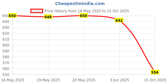 flipkart.com svk dream svk Body Mobile-Gym 6 Pack EMS Tummy Flatter svk dream Price History Graph from 18 May 2025 to 15 Oct 2025