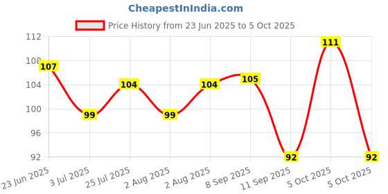 flipkart.com svk dream svk Toe straightener bunion corrector splint with toe fracture support svk dream Price History Graph from 23 Jun 2025 to 5 Oct 2025