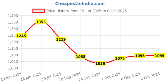 flipkart.com svk Roller Blind Cord Drawn On Ceiling svk Price History Graph from 19 Jun 2025 to 8 Oct 2025