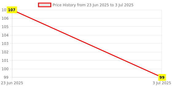 flipkart.com svk dream svk Toe straightener bunion corrector splint with toe fracture support svk dream Price History Graph from 23 Jun 2025 to 3 Jul 2025