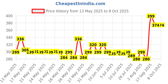 flipkart.com svk Ultra Light and Foldable Capsule Umbrella svk Price History Graph from 13 May 2025 to 8 Oct 2025