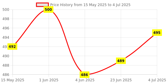flipkart.com SVKCOLLECTION water Steam inhaler care all in one Vaporizer Facial Streamer for Deep Face Cleaning Vaporizer & Steamer for Cough & Cold,winter Vaporizer Vaporizer Vaporizer Price History Graph from 15 May 2025 to 4 Jul 2025