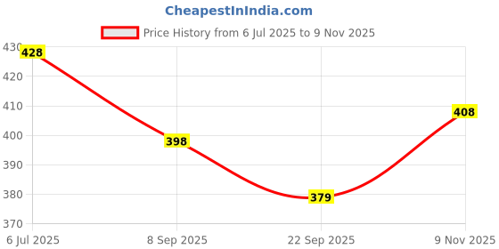 flipkart.com svm Black and White rubber Football Multi Best Quality Football Size 5 Football - Size: 5 svm Price History Graph from 6 Jul 2025 to 9 Nov 2025