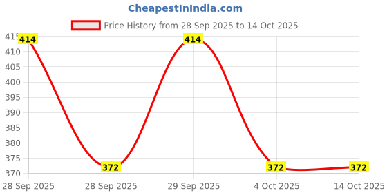 flipkart.com svm fashion Animal Print Skull Cap svm fashion Price History Graph from 28 Sep 2025 to 13 Oct 2025