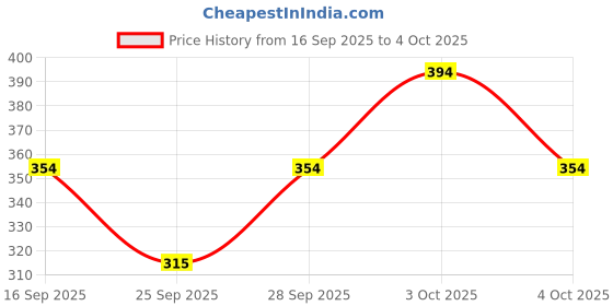 flipkart.com svm fashion Animal Print Sports/Regular Cap svm fashion Price History Graph from 16 Sep 2025 to 4 Oct 2025