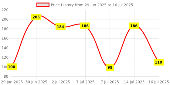 flipkart.com SVM Liquid Solution with Cloth to Clean Mobile/Laptop Screen PACK OF 3 for Computers, Laptops, Mobiles Price History Graph from 29 Jun 2025 to 16 Jul 2025