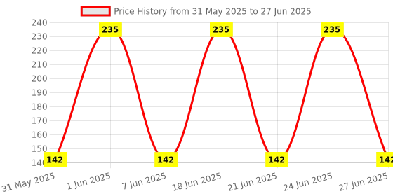 flipkart.com SVM Liquid Solution with Cloth to Clean Mobile/Laptop Screen PACK OF 4 for Computers Price History Graph from 31 May 2025 to 27 Jun 2025