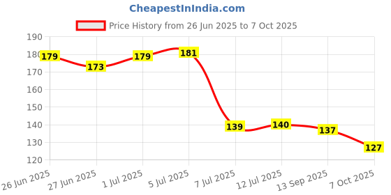 flipkart.com svm products Iron Wall Shelf svm products Price History Graph from 26 Jun 2025 to 7 Oct 2025