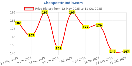 flipkart.com svm products Plastic Wall Shelf svm products Price History Graph from 12 May 2025 to 10 Oct 2025